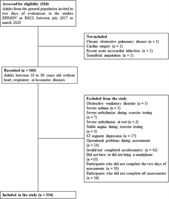 Profile of adults users of smartphone applications for monitoring the level of physical activity and associated factors: A cross-sectional study